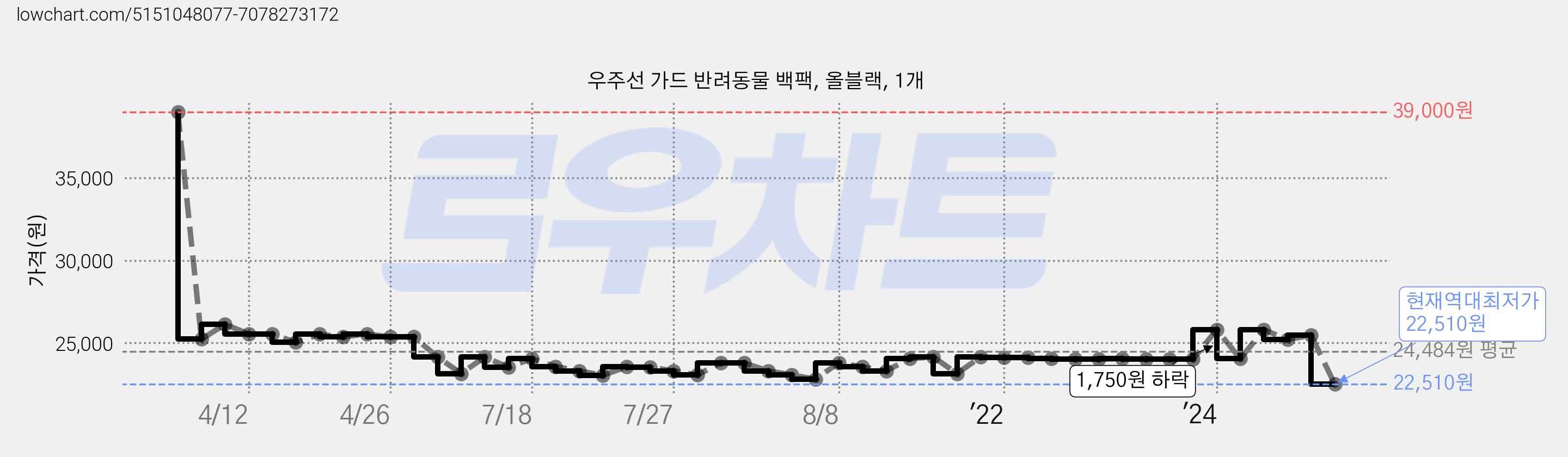 우주선 가드 반려동물 백팩, 올블랙, 1개 가격 변동 차트, 현재가 22,510원, 역대최저가