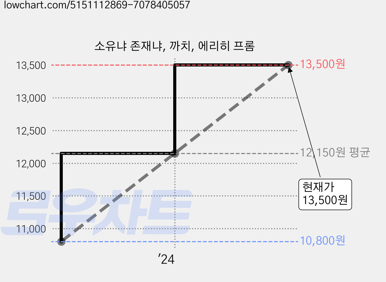 소유냐 존재냐, 까치, 에리히 프롬 가격 변동 차트, 현재가 13,500원, 관측 최저가 10,800원