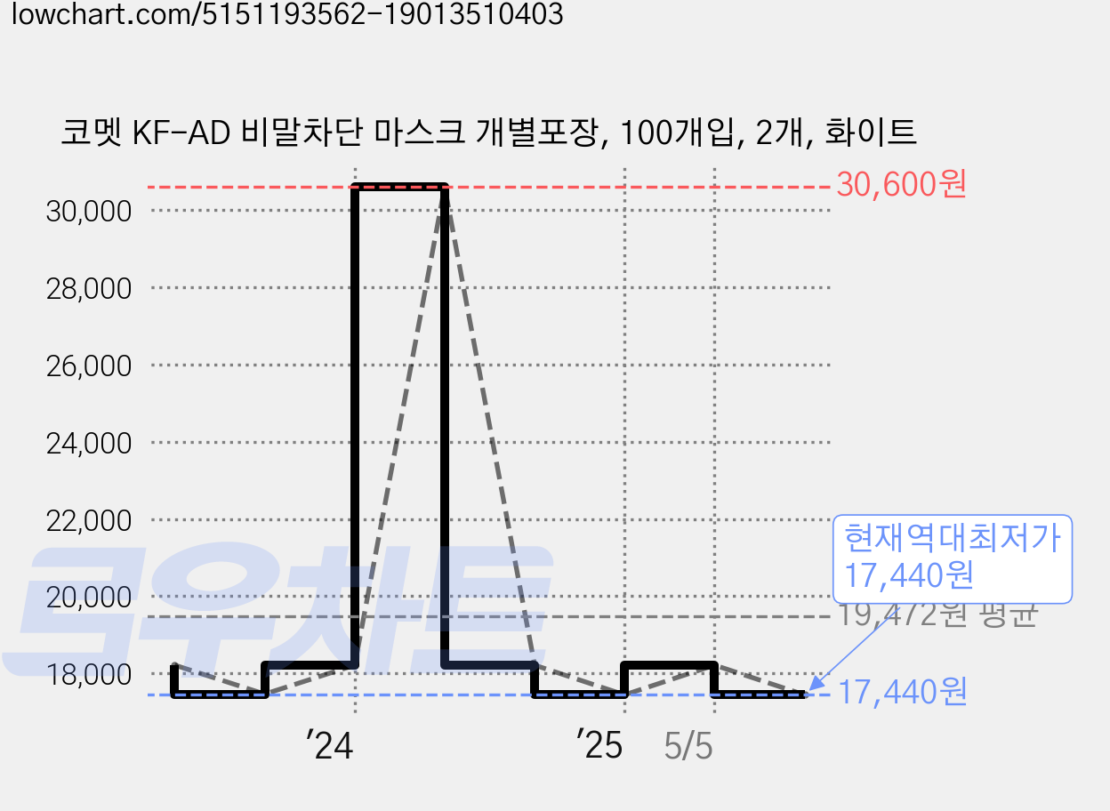 코멧 KF-AD 비말차단 마스크 개별포장, 100개입, 2개, 화이트 가격 변동 차트, 현재가 17,440원, 역대최저가
