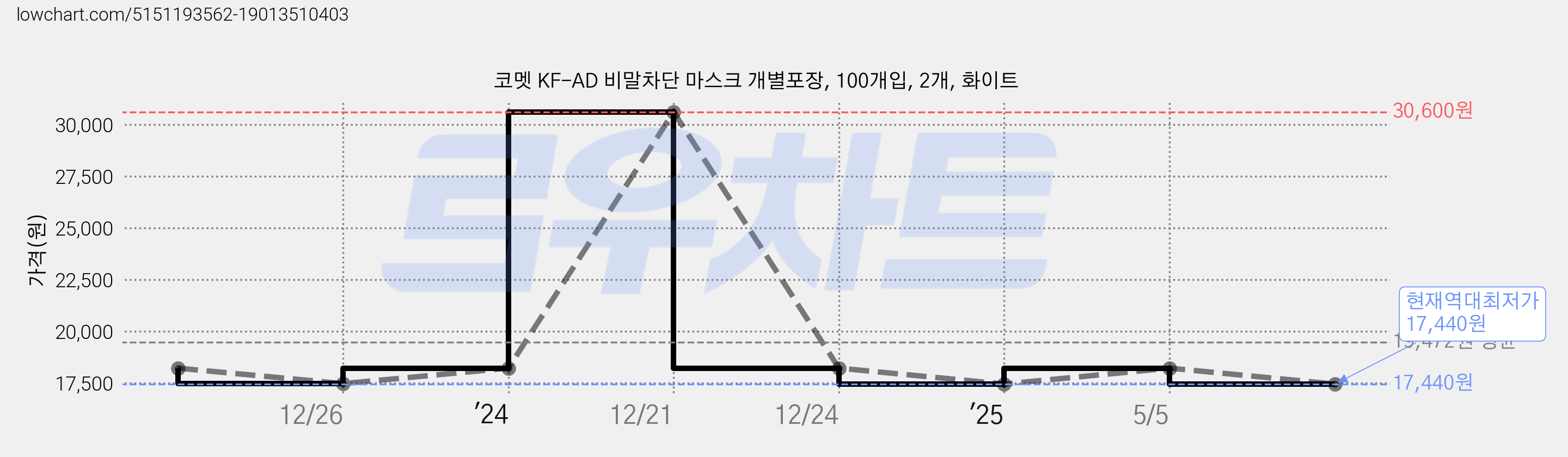 코멧 KF-AD 비말차단 마스크 개별포장, 100개입, 2개, 화이트 가격 변동 차트, 현재가 17,440원, 역대최저가