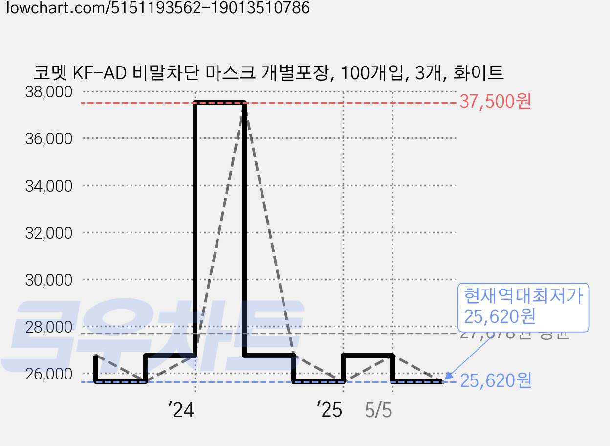 코멧 KF-AD 비말차단 마스크 개별포장, 100개입, 3개, 화이트 가격 변동 차트, 현재가 25,620원, 역대최저가
