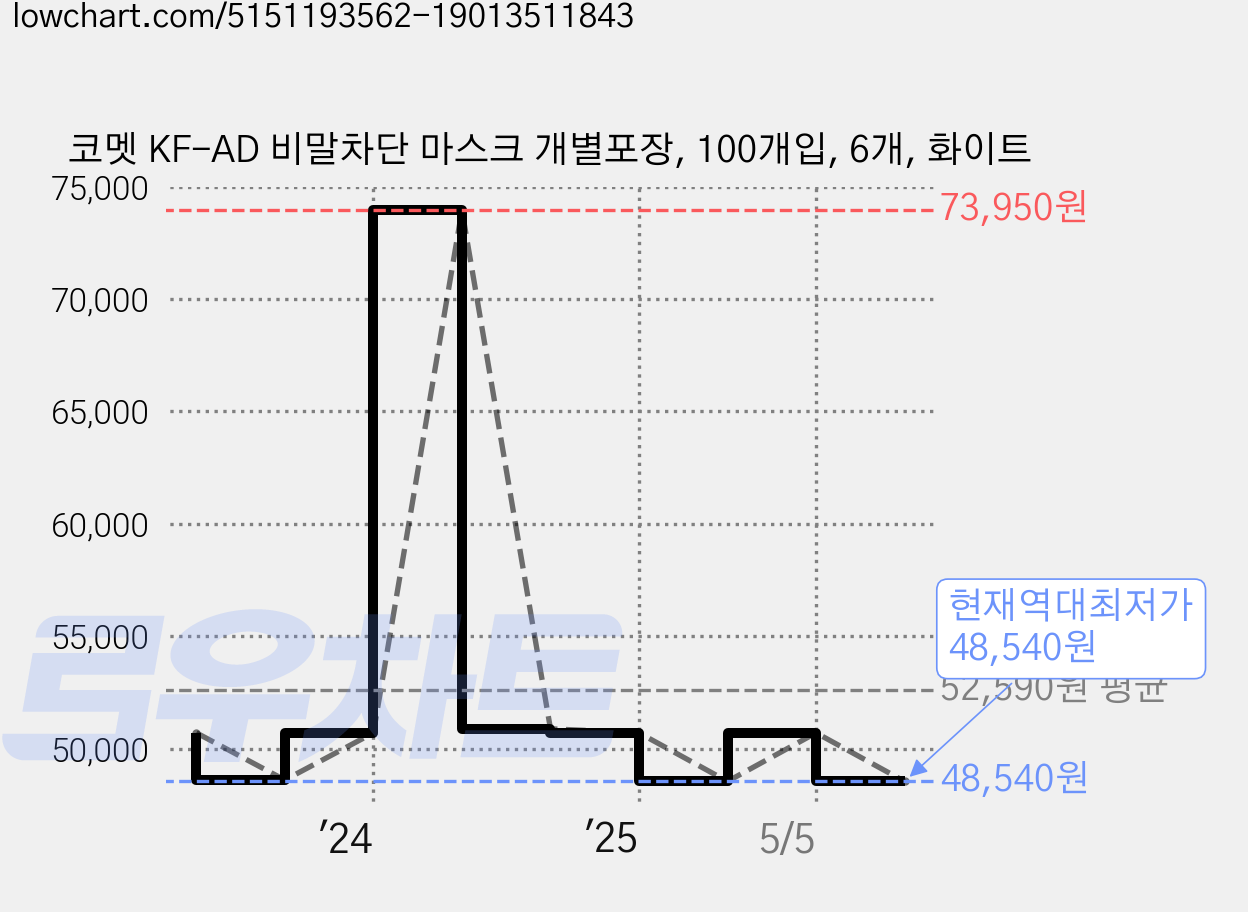 코멧 KF-AD 비말차단 마스크 개별포장, 100개입, 6개, 화이트 가격 변동 차트, 현재가 48,540원, 역대최저가