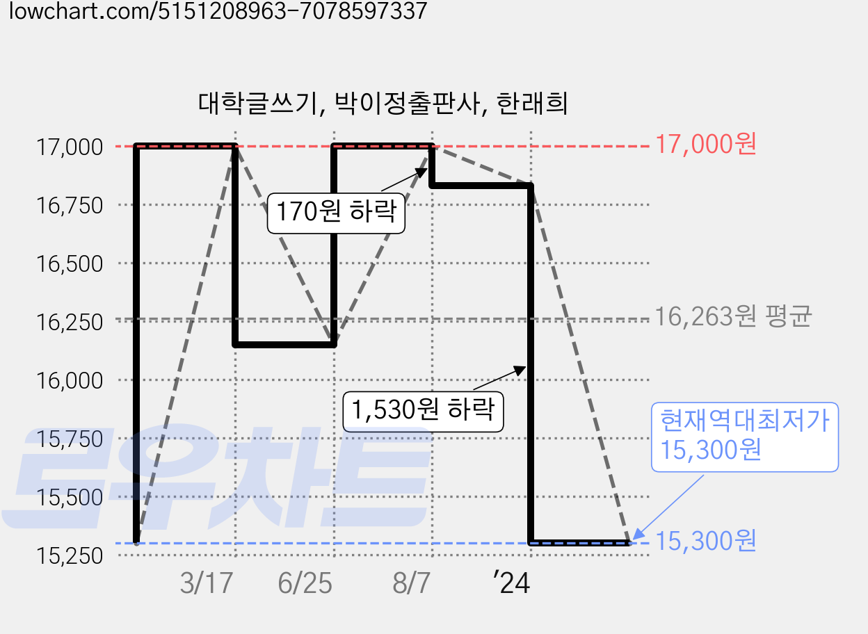 대학글쓰기, 박이정출판사, 한래희 가격 변동 차트, 현재가 15,300원, 역대최저가