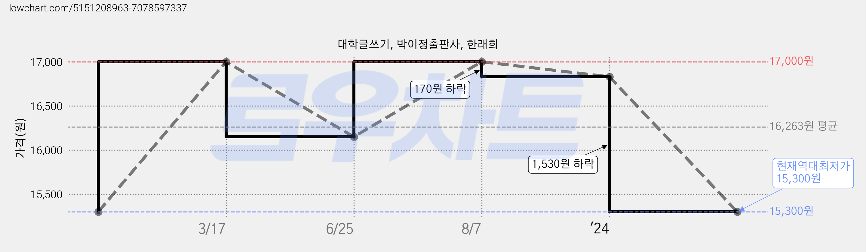 대학글쓰기, 박이정출판사, 한래희 가격 변동 차트, 현재가 15,300원, 역대최저가