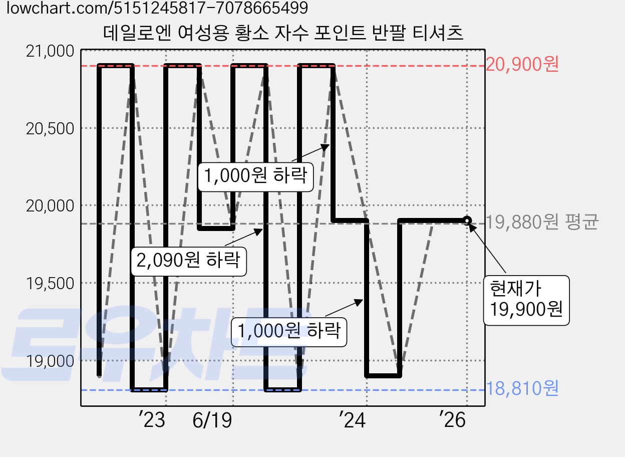 데일로엔 여성용 황소 자수 포인트 반팔 티셔츠 가격 변동 차트, 현재가 19,900원, 역대최저가