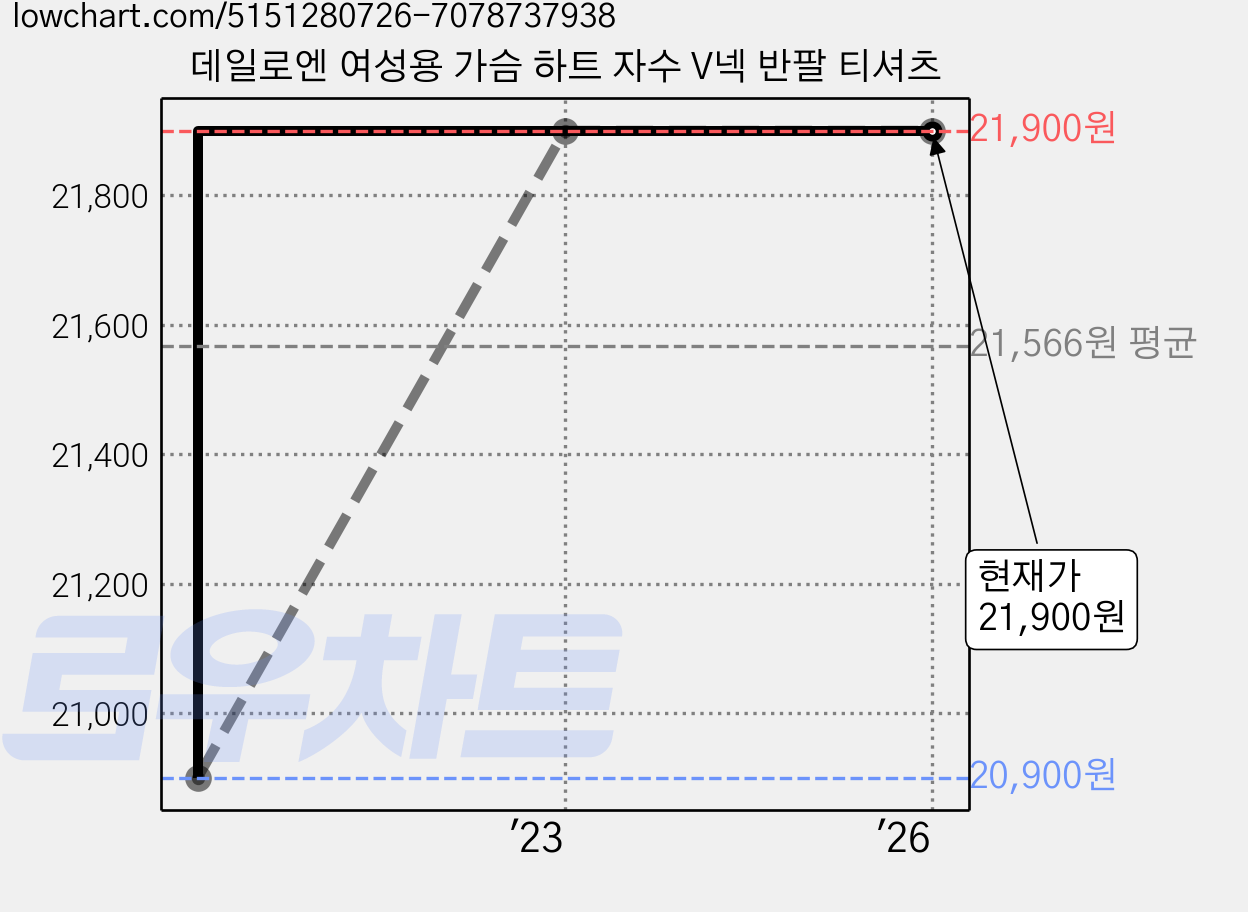 데일로엔 여성용 가슴 하트 자수 V넥 반팔 티셔츠 가격 변동 차트, 현재가 21,900원, 역대최저가