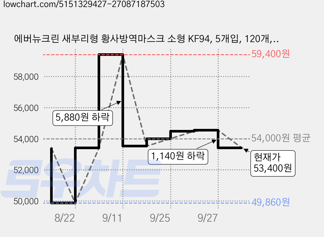에버뉴크린 새부리형 황사방역마스크 소형 KF94, 5개입, 120개, 그레이 가격 변동 차트, 현재가 53,400원, 관측 최저가 49,860원