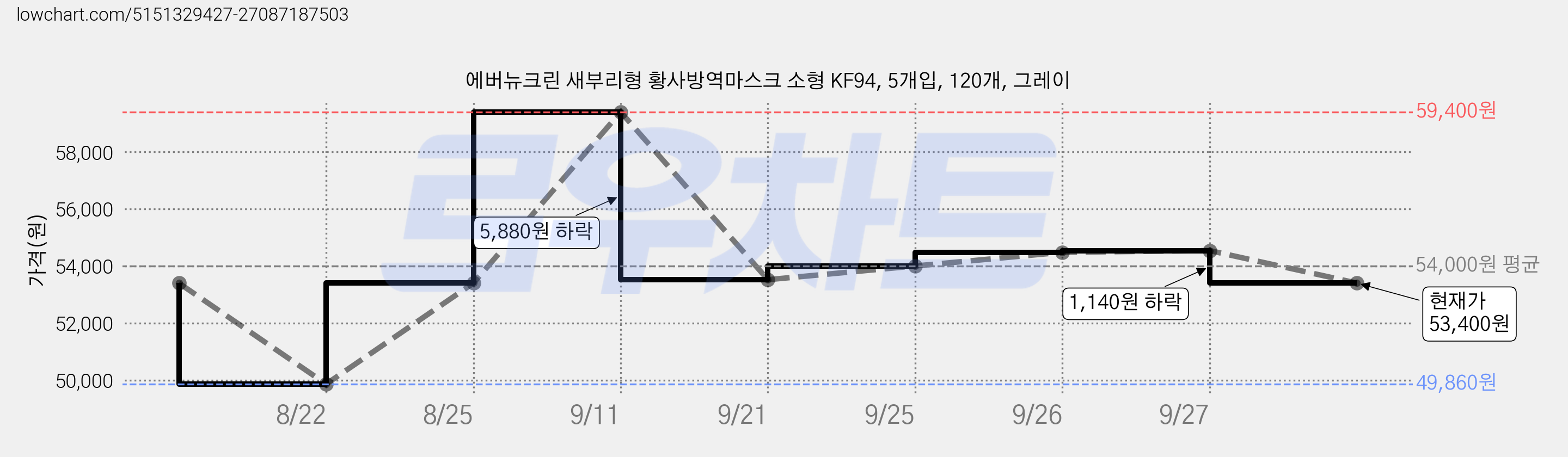 에버뉴크린 새부리형 황사방역마스크 소형 KF94, 5개입, 120개, 그레이 가격 변동 차트, 현재가 53,400원, 관측 최저가 49,860원