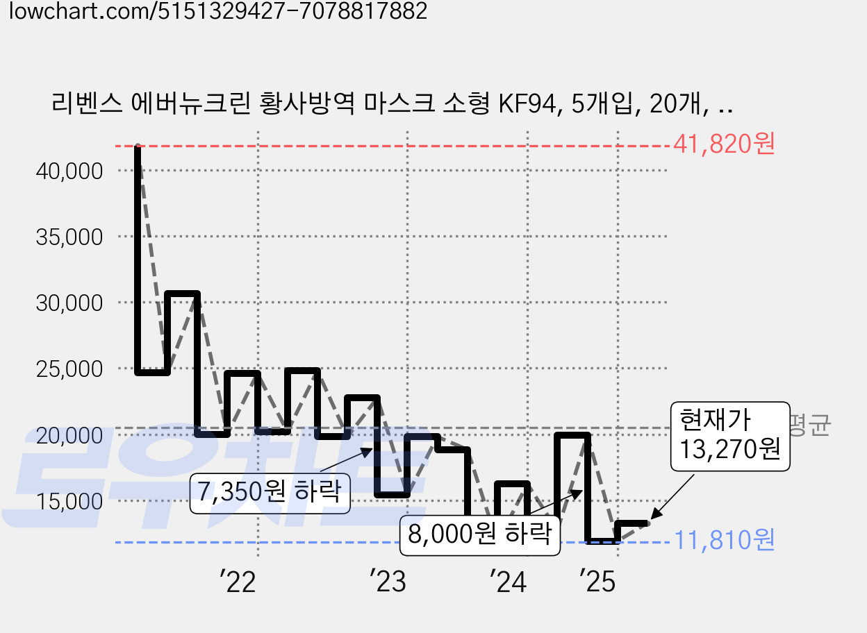 리벤스 에버뉴크린 황사방역 마스크 소형 KF94, 5개입, 20개, 화이트 가격 변동 차트, 현재가 13,270원, 관측 최저가 9,710원
