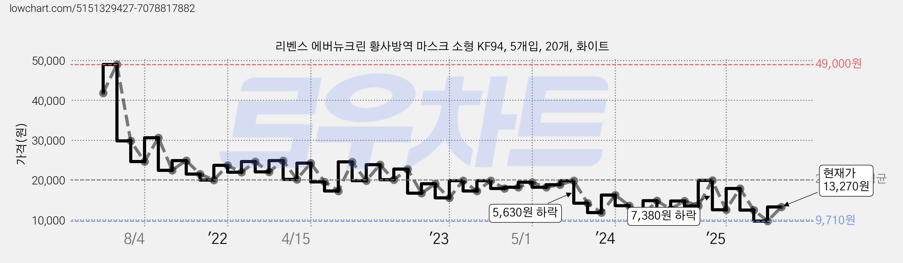 리벤스 에버뉴크린 황사방역 마스크 소형 KF94, 5개입, 20개, 화이트 가격 변동 차트, 현재가 13,270원, 관측 최저가 9,710원