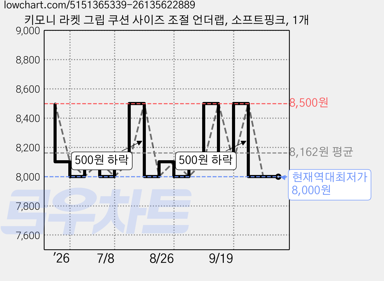 키모니 라켓 그립 쿠션 사이즈 조절 언더랩, 소프트핑크, 1개 가격 변동 차트, 현재가 8,000원, 역대최저가