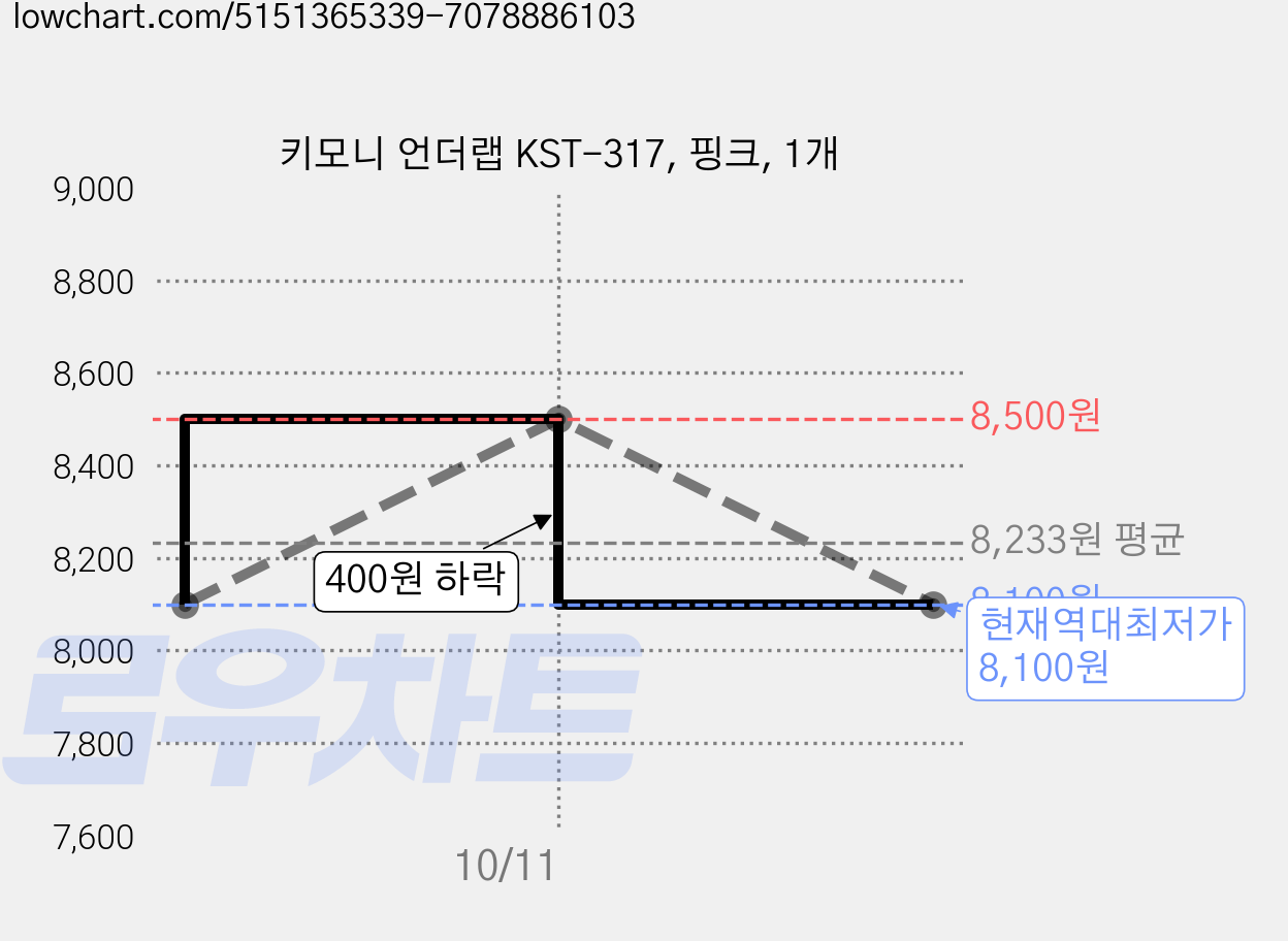 키모니 언더랩 KST-317, 핑크, 1개 가격 변동 차트, 현재가 8,100원, 역대최저가