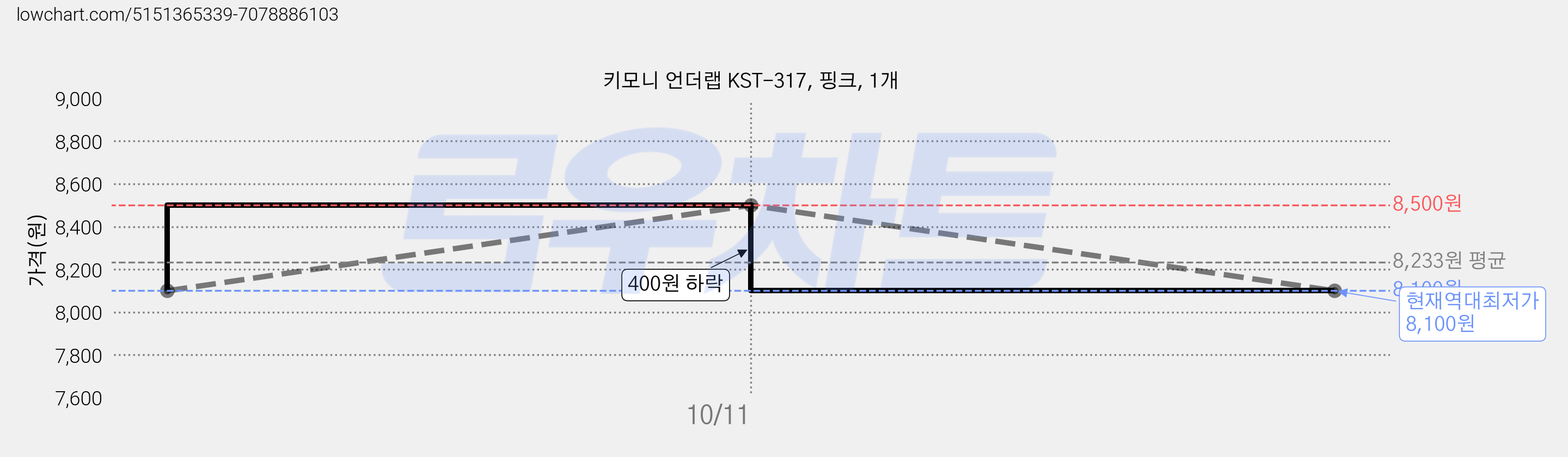 키모니 언더랩 KST-317, 핑크, 1개 가격 변동 차트, 현재가 8,100원, 역대최저가