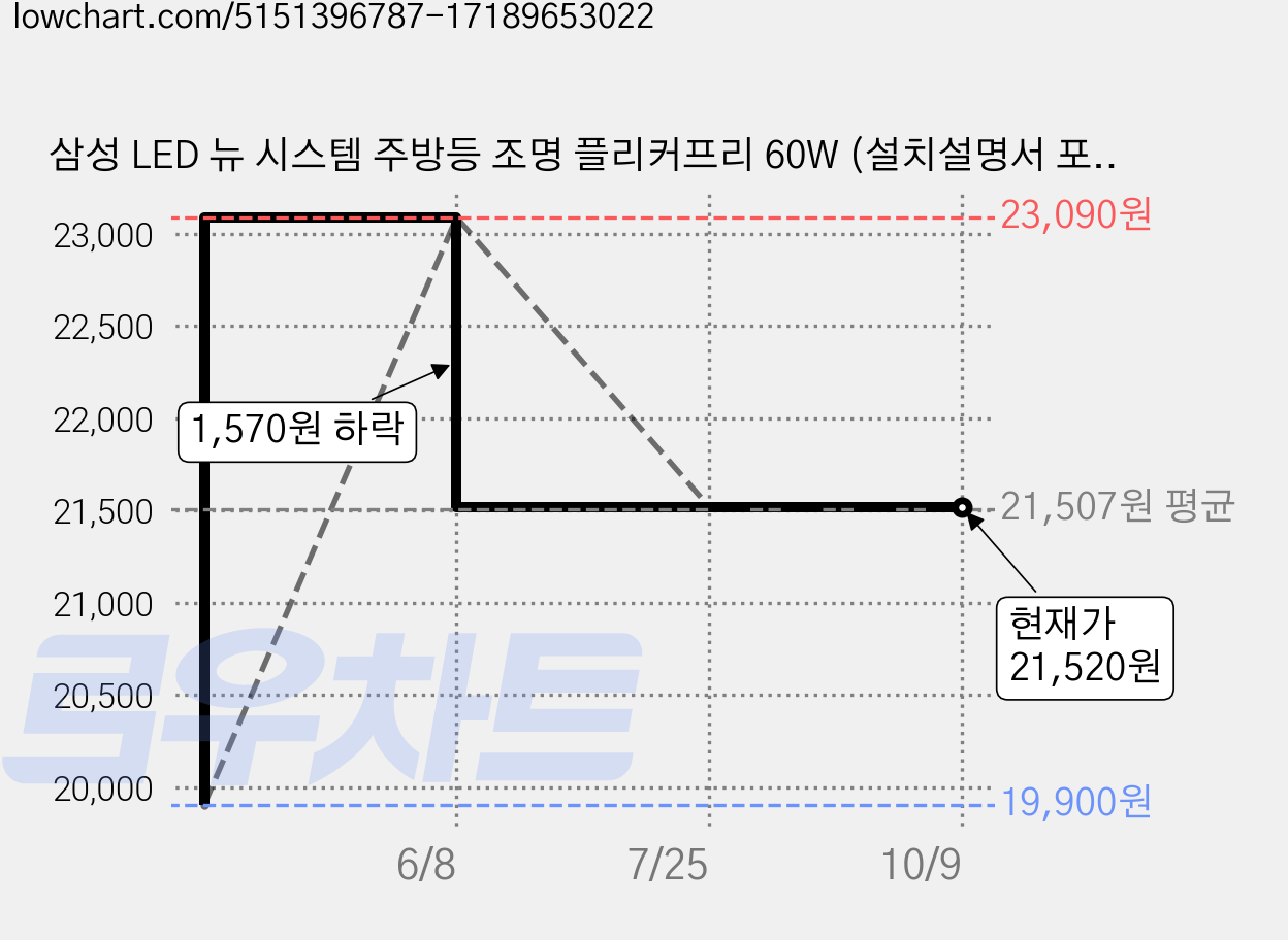 삼성 LED 뉴 시스템 주방등 조명 플리커프리 60W (설치설명서 포함), 화이트 가격 변동 차트, 현재가 21,520원, 관측 최저가 19,900원
