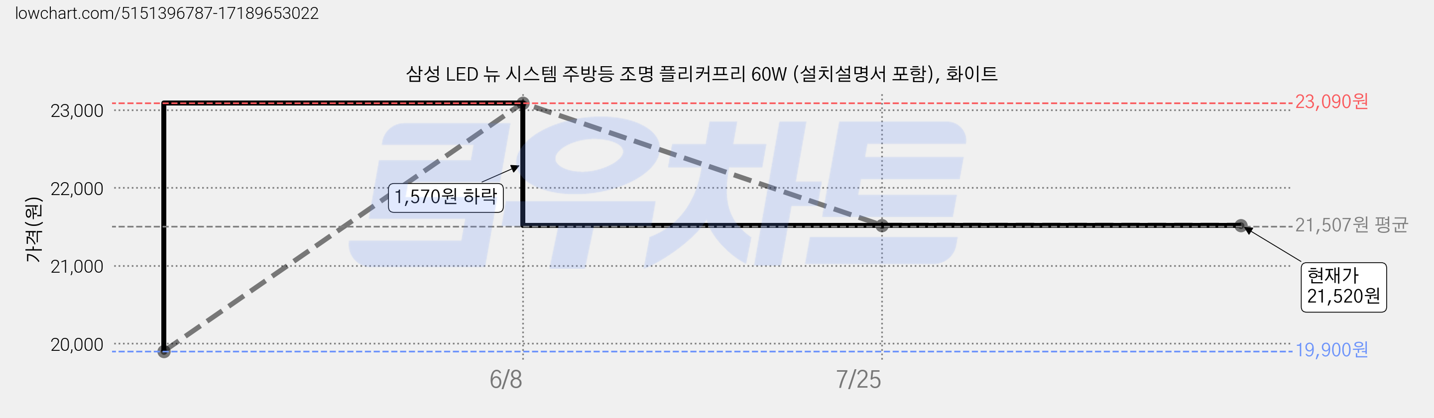 삼성 LED 뉴 시스템 주방등 조명 플리커프리 60W (설치설명서 포함), 화이트 가격 변동 차트, 현재가 21,520원, 관측 최저가 19,900원