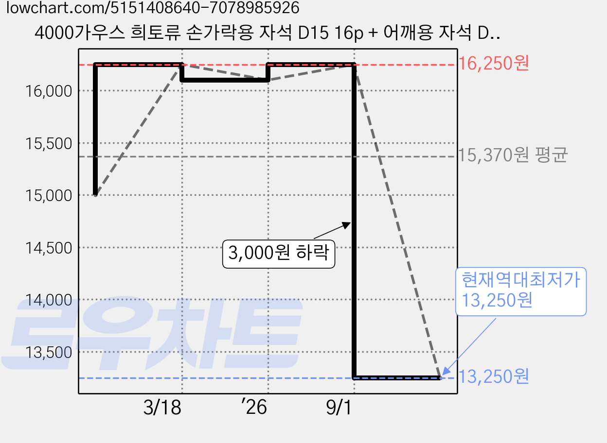 4000가우스 희토류 손가락용 자석 D15 16p + 어깨용 자석 D25 2p + 구분 자석 + 몸신 자석 사용설명서 세트, 혼합색상, 1세트 가격 변동 차트, 현재가 13,250원, 역대최저가