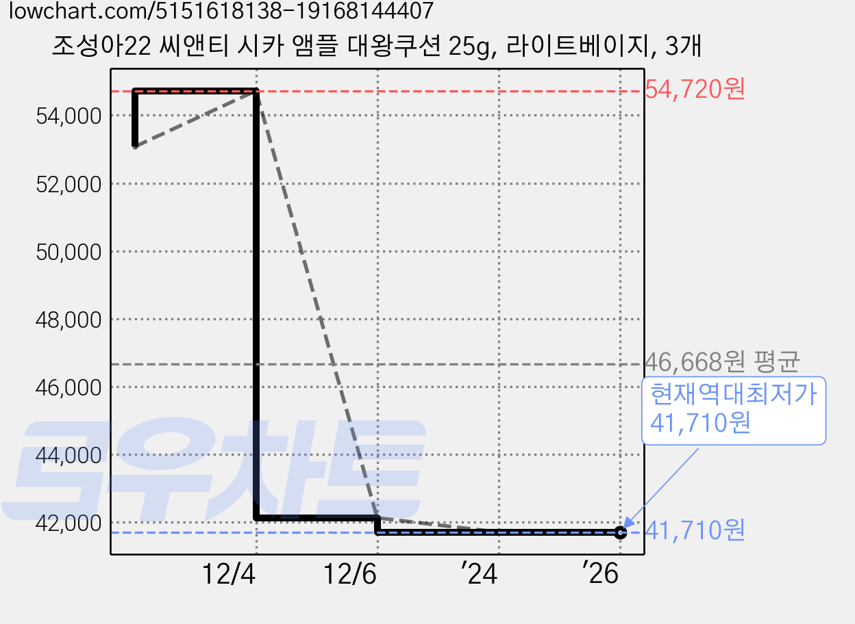 조성아22 씨앤티 시카 앰플 대왕쿠션 25g, 라이트베이지, 3개 가격 변동 차트, 현재가 41,710원, 역대최저가