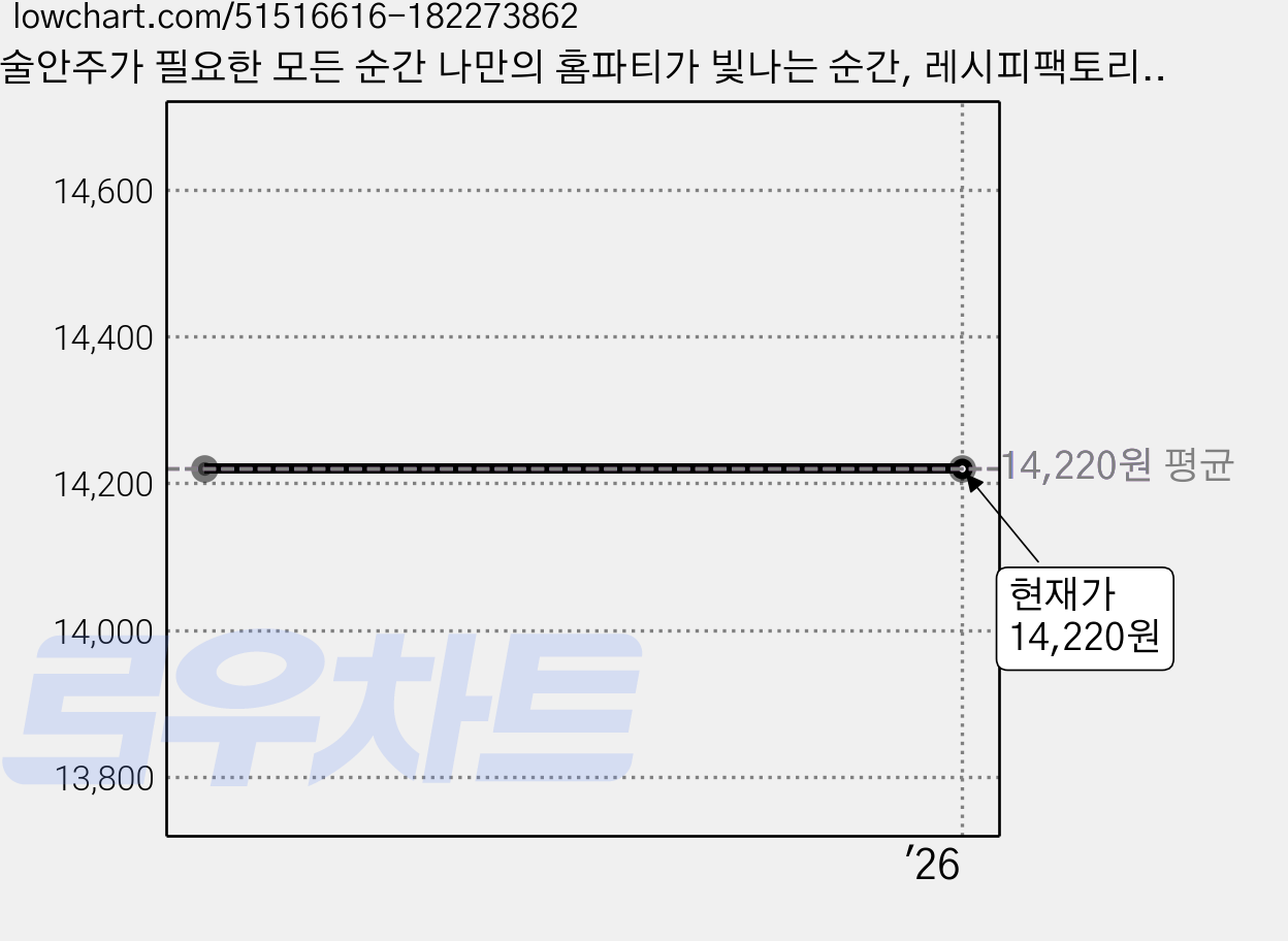 술안주가 필요한 모든 순간 나만의 홈파티가 빛나는 순간, 레시피팩토리, 지은경 가격 변동 차트, 현재가 14,220원