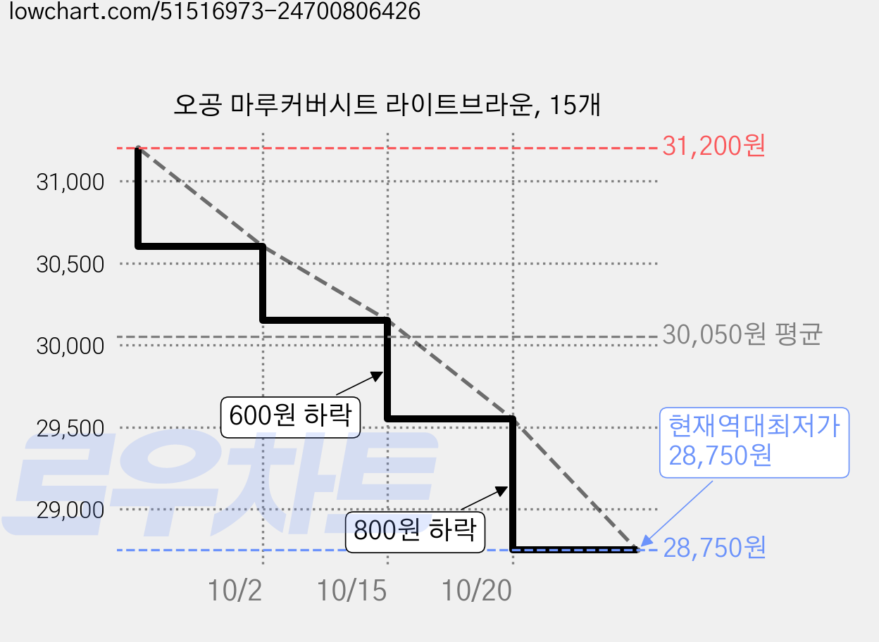 오공 마루커버시트 라이트브라운, 15개 가격 변동 차트, 현재가 28,750원, 역대최저가