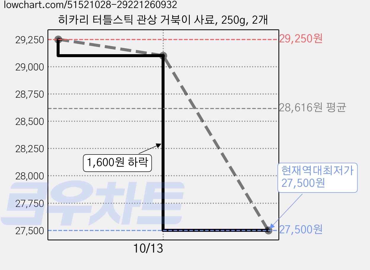 히카리 터틀스틱 관상 거북이 사료, 250g, 2개 가격 변동 차트, 현재가 27,500원, 역대최저가