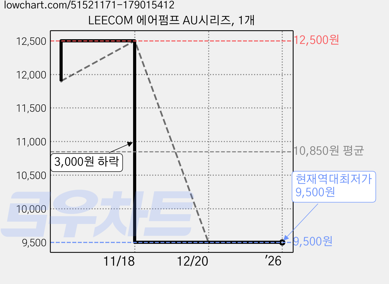 LEECOM 에어펌프 AU시리즈, 1개 가격 변동 차트, 현재가 9,500원, 역대최저가