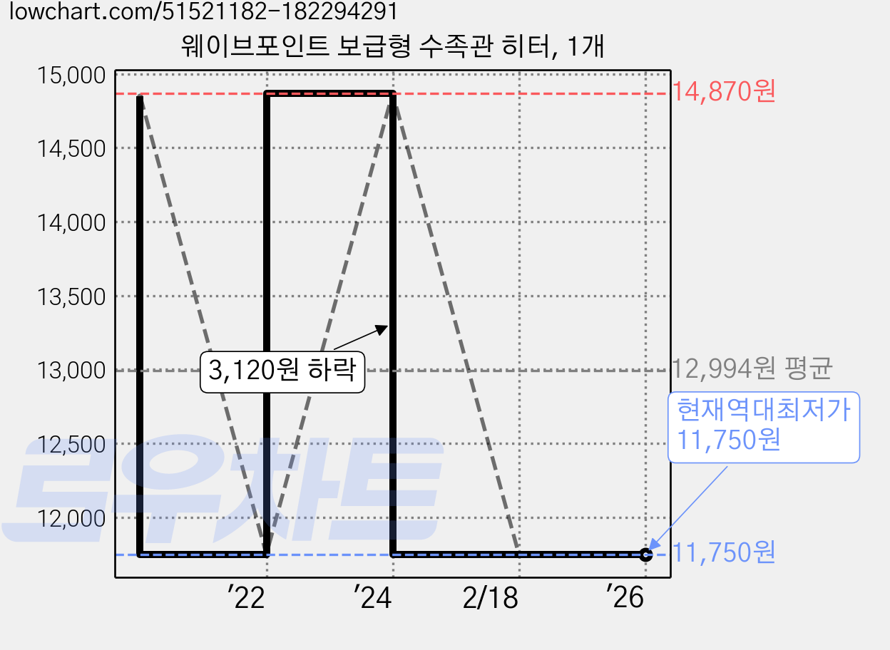 웨이브포인트 보급형 수족관 히터, 1개 가격 변동 차트, 현재가 11,750원, 역대최저가