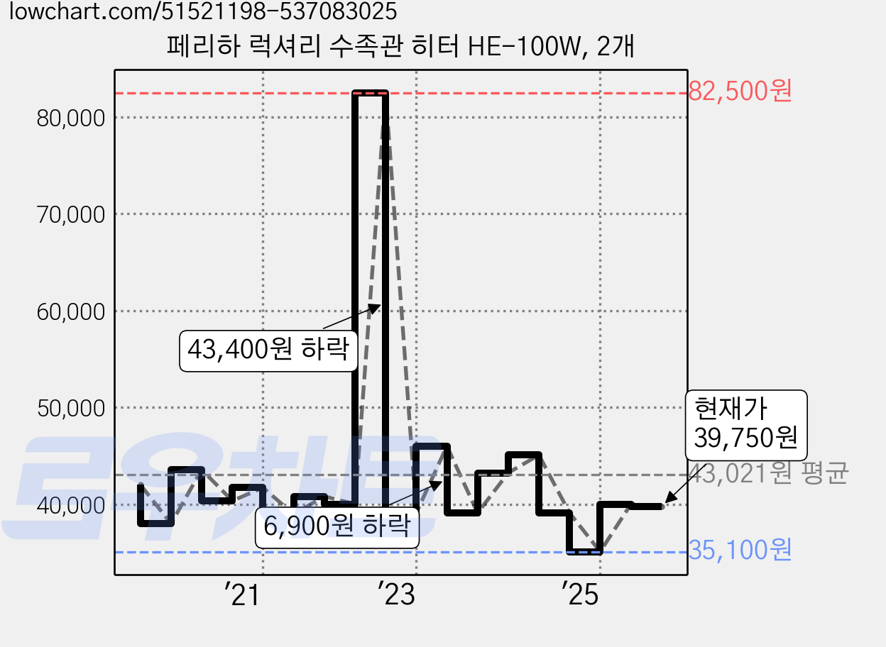 페리하 럭셔리 수족관 히터 HE-100W, 2개 가격 변동 차트, 현재가 39,750원, 관측 최저가 35,100원