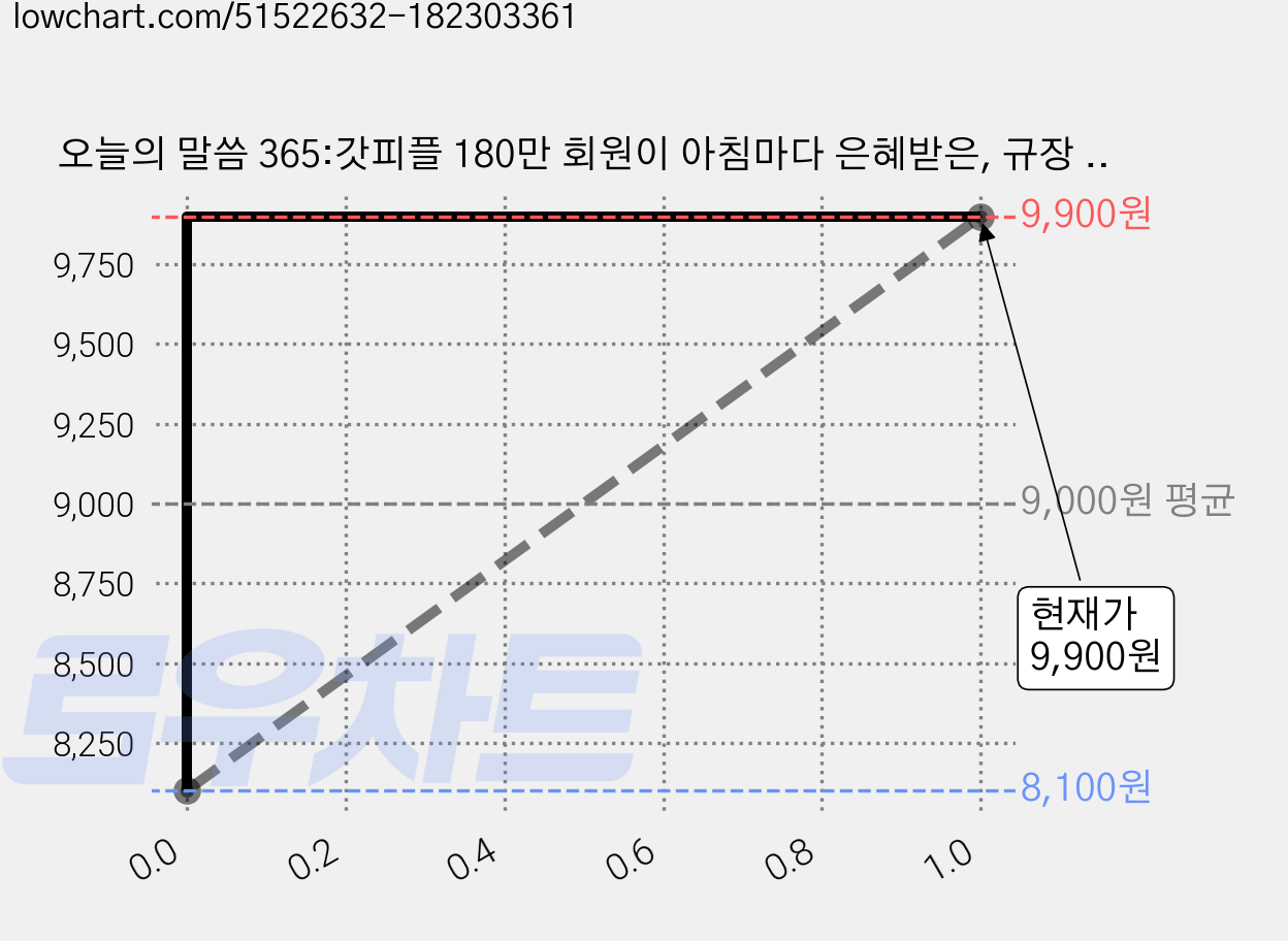 오늘의 말씀 365:갓피플 180만 회원이 아침마다 은혜받은, 규장 편집부, 규장 가격 변동 차트, 현재가 9,900원, 관측 최저가 8,100원