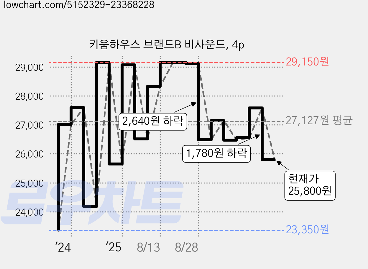 키움하우스 브랜드B 비사운드, 4p 가격 변동 차트, 현재가 25,800원, 관측 최저가 23,350원