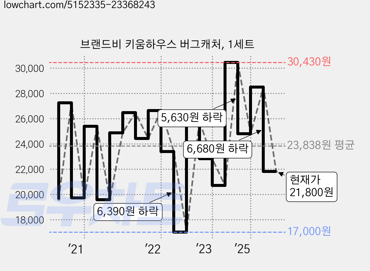 브랜드비 키움하우스 버그캐처, 1세트 가격 변동 차트, 현재가 21,800원, 관측 최저가 15,830원