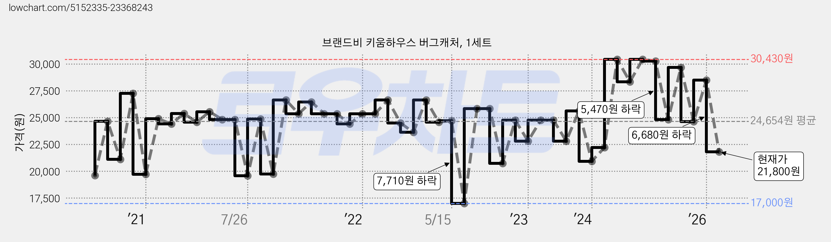 브랜드비 키움하우스 버그캐처, 1세트 가격 변동 차트, 현재가 21,800원, 관측 최저가 15,830원