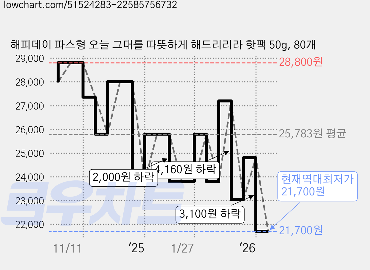 해피데이 파스형 오늘 그대를 따뜻하게 해드리리라 핫팩 50g, 80개 가격 변동 차트, 현재가 21,700원, 역대최저가