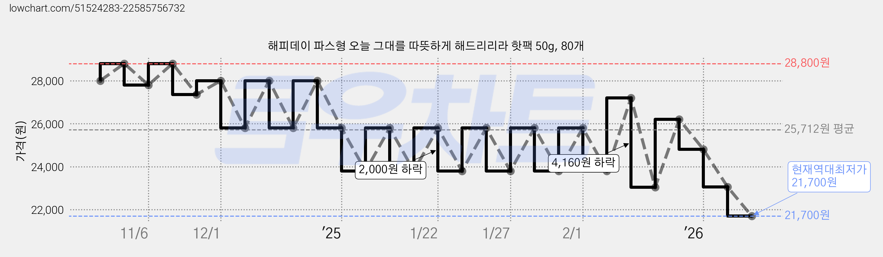 해피데이 파스형 오늘 그대를 따뜻하게 해드리리라 핫팩 50g, 80개 가격 변동 차트, 현재가 21,700원, 역대최저가
