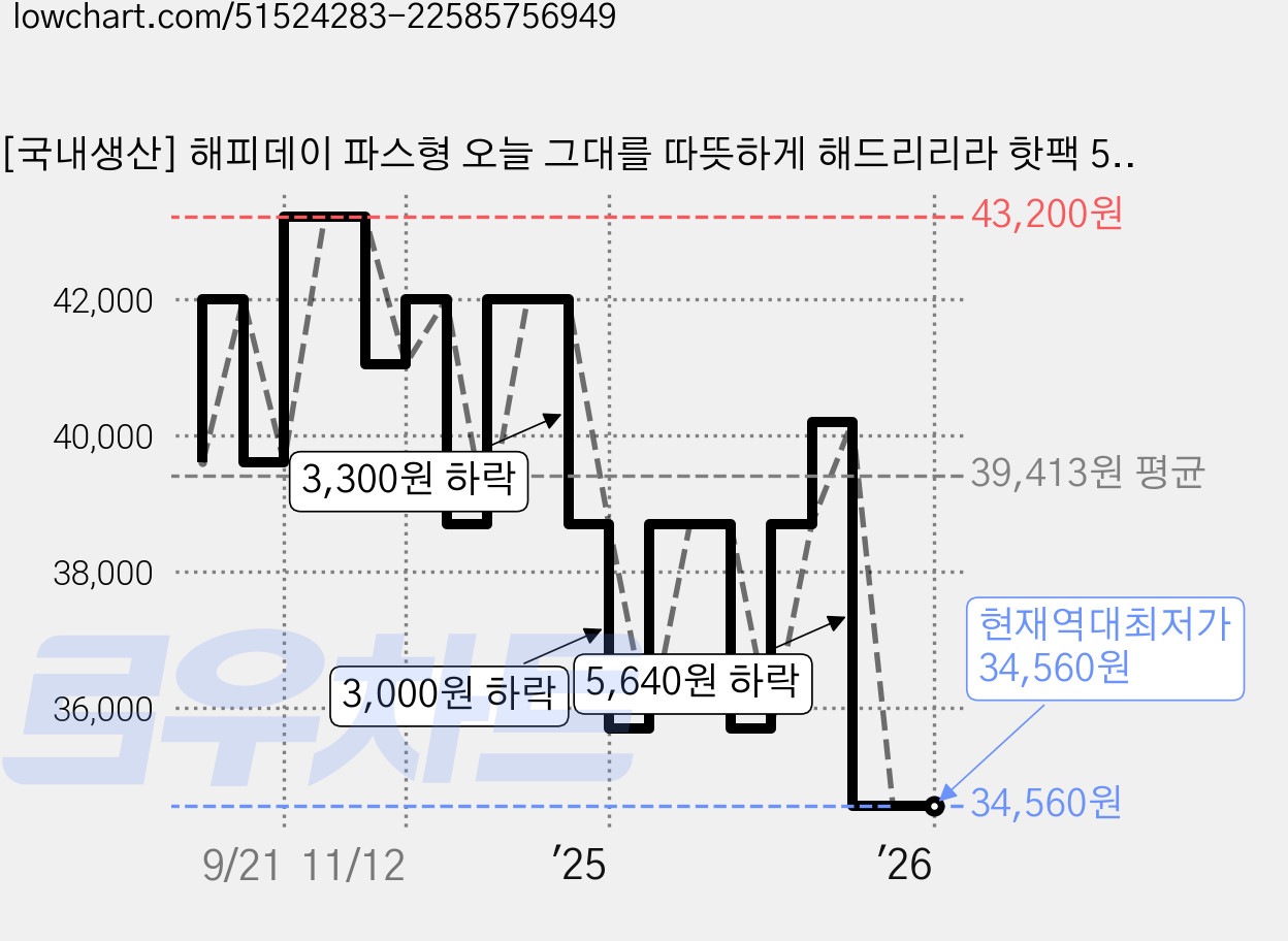 [국내생산] 해피데이 파스형 오늘 그대를 따뜻하게 해드리리라 핫팩 50g, 120개 가격 변동 차트, 현재가 34,560원, 역대최저가