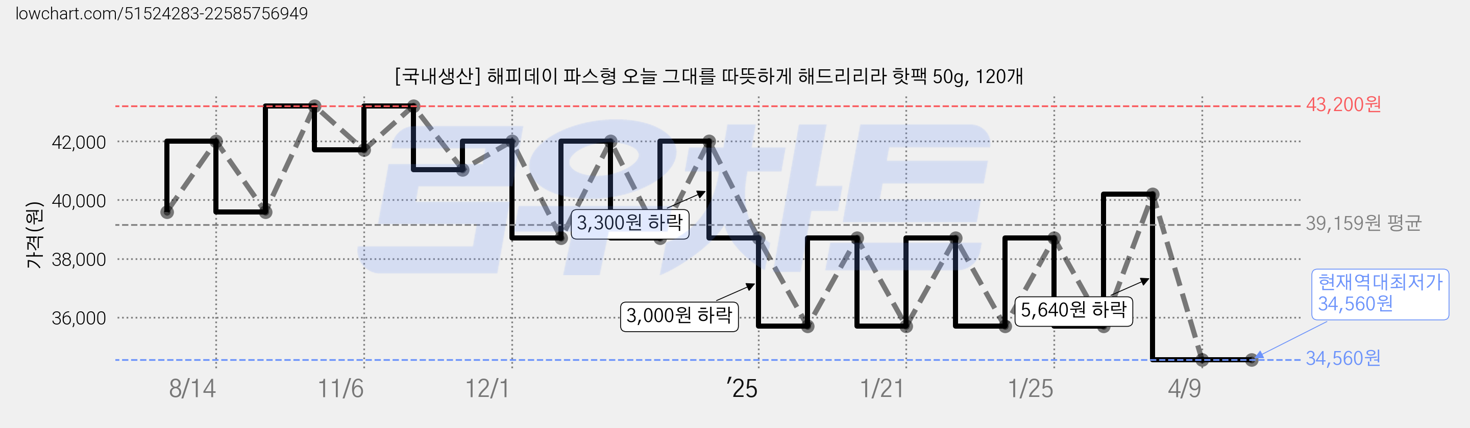 [국내생산] 해피데이 파스형 오늘 그대를 따뜻하게 해드리리라 핫팩 50g, 120개 가격 변동 차트, 현재가 34,560원, 역대최저가