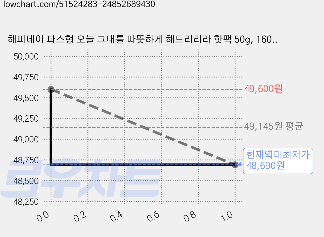 해피데이 파스형 오늘 그대를 따뜻하게 해드리리라 핫팩 50g, 160개 가격 변동 차트, 현재가 48,690원, 역대최저가