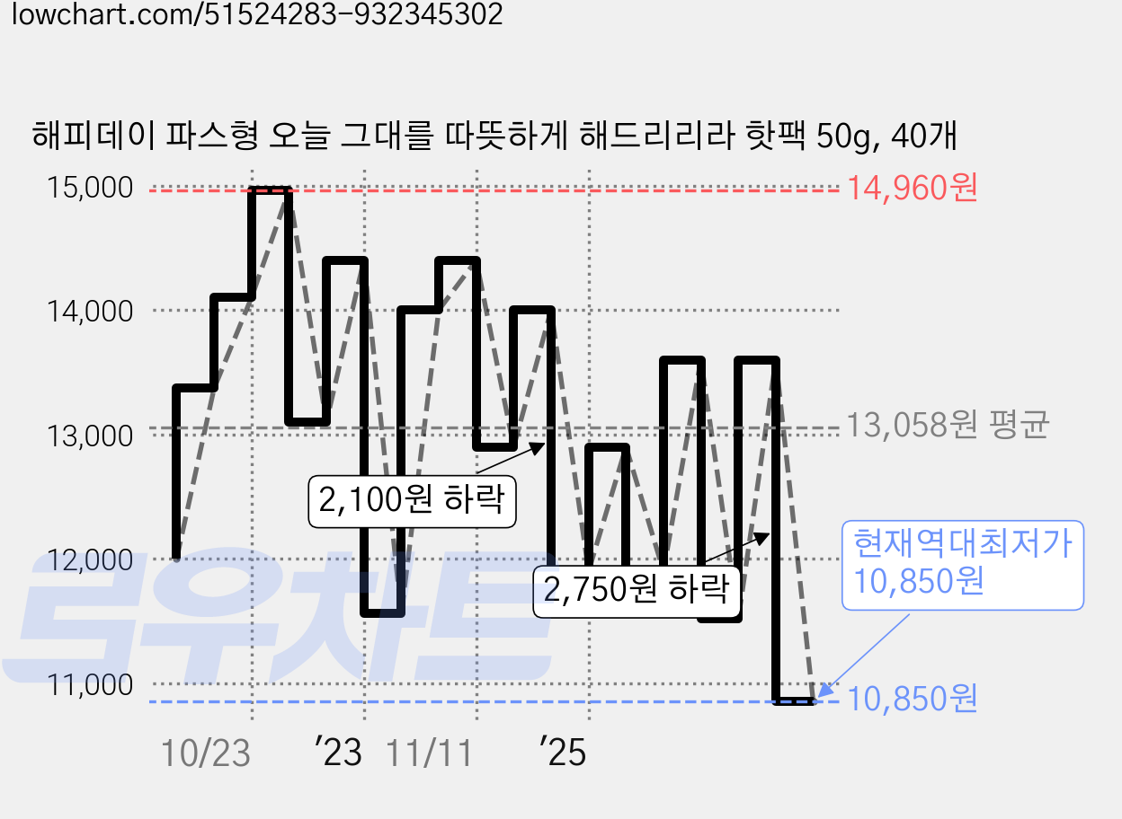 해피데이 파스형 오늘 그대를 따뜻하게 해드리리라 핫팩 50g, 40개 가격 변동 차트, 현재가 10,850원, 역대최저가
