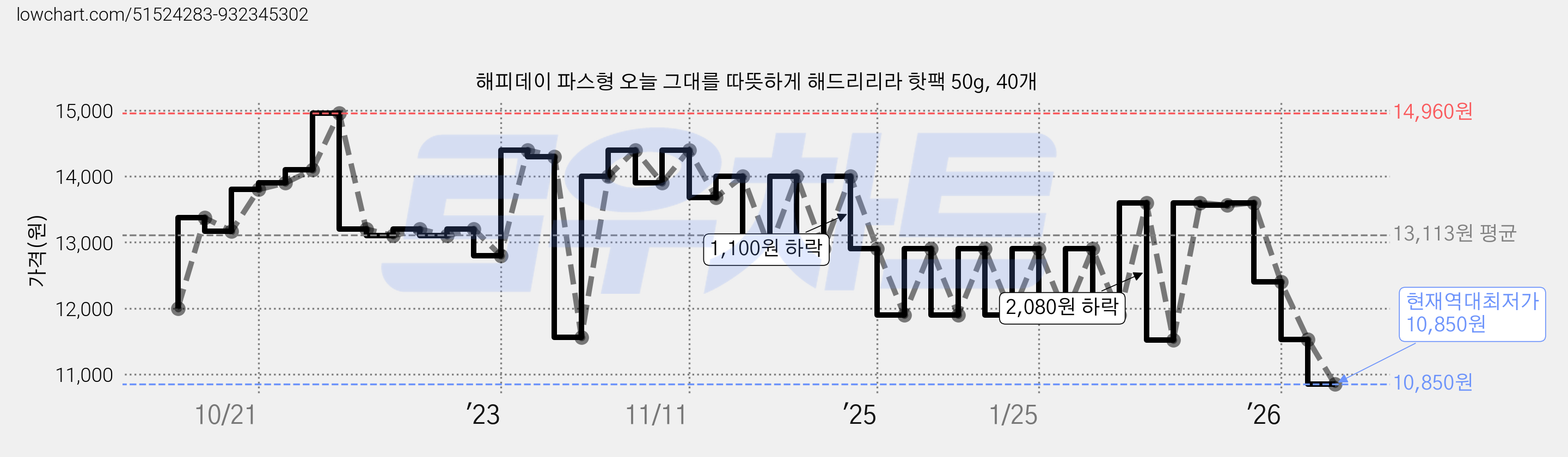 해피데이 파스형 오늘 그대를 따뜻하게 해드리리라 핫팩 50g, 40개 가격 변동 차트, 현재가 10,850원, 역대최저가