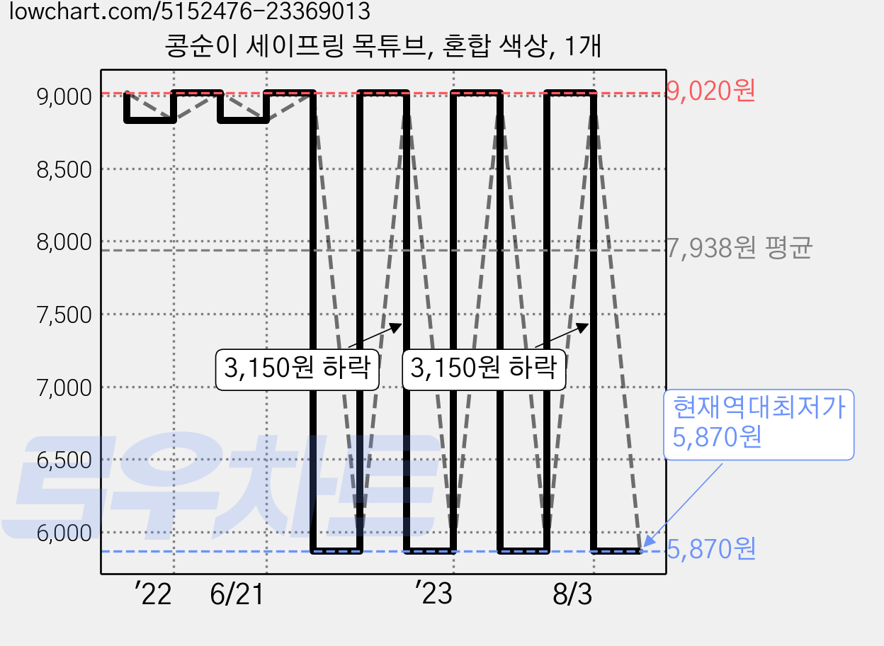 콩순이 세이프링 목튜브, 혼합 색상, 1개 가격 변동 차트, 현재가 5,870원, 역대최저가
