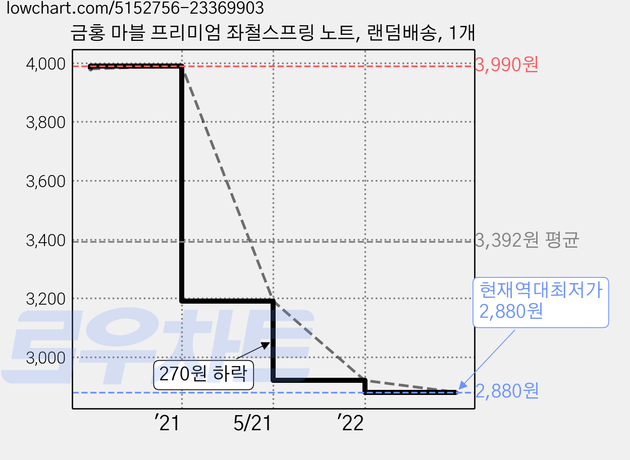 금홍 마블 프리미엄 좌철스프링 노트, 랜덤배송, 1개 가격 변동 차트, 현재가 2,880원, 역대최저가