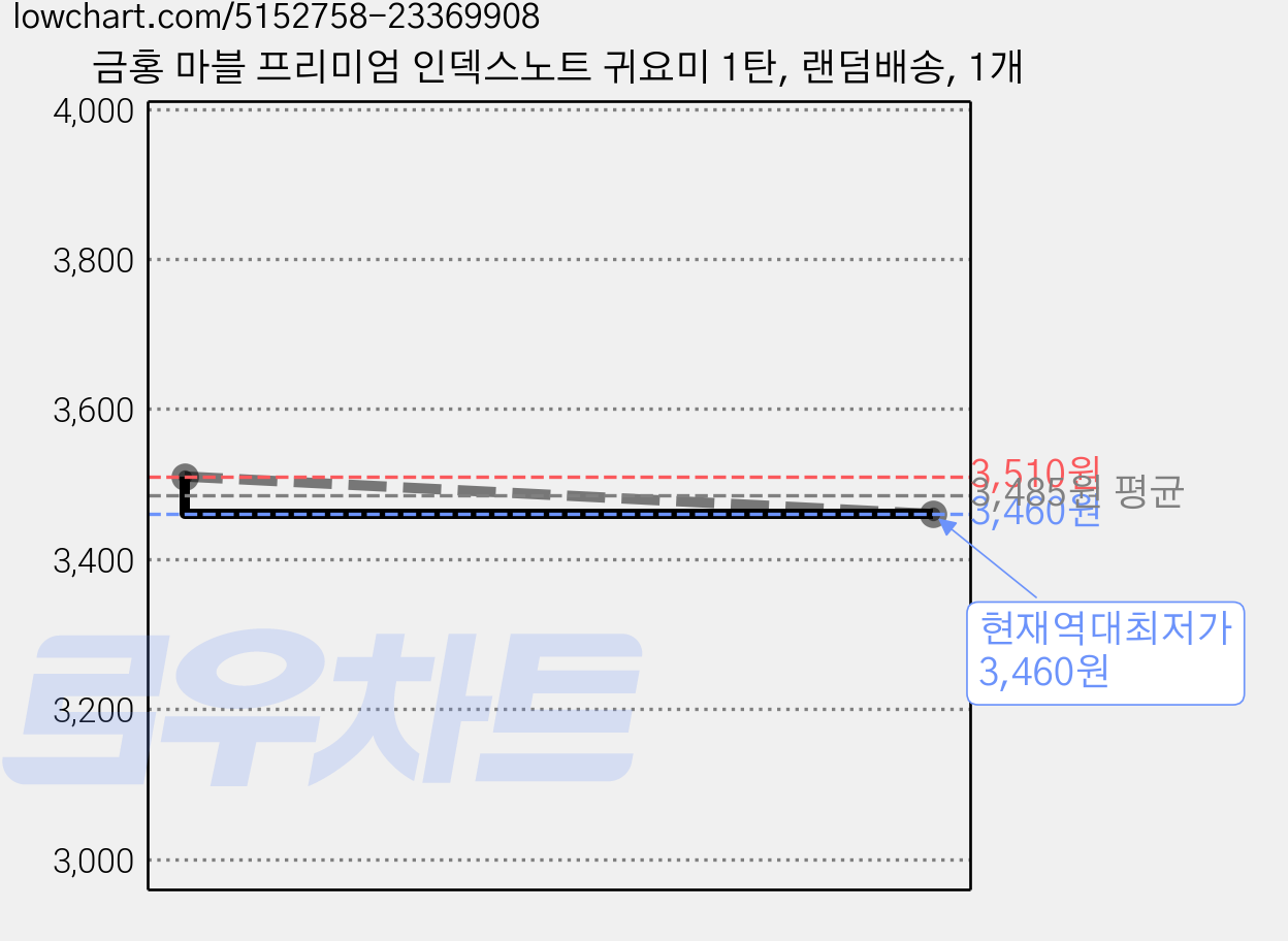 금홍 마블 프리미엄 인덱스노트 귀요미 1탄, 랜덤배송, 1개 가격 변동 차트, 현재가 3,460원, 역대최저가