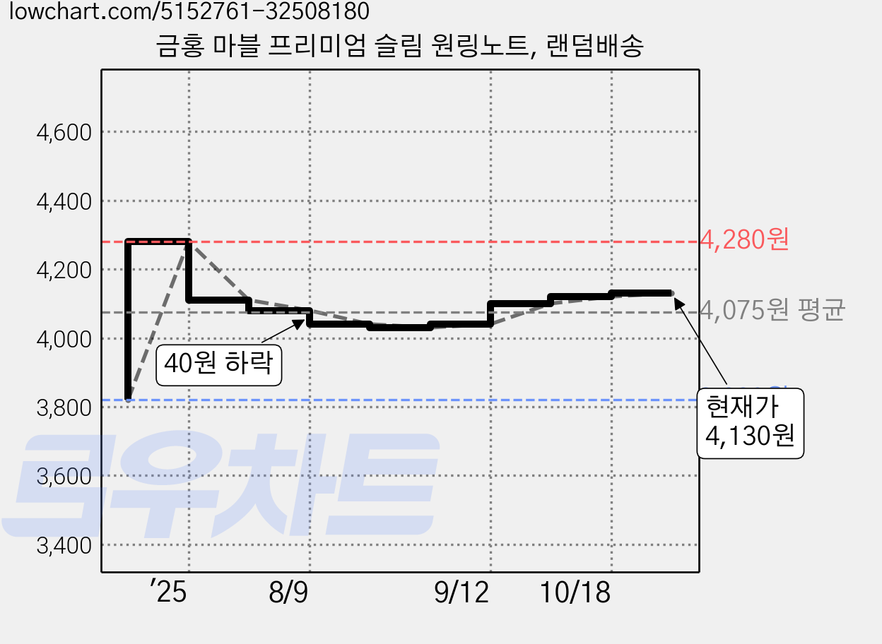 금홍 마블 프리미엄 슬림 원링노트, 랜덤배송 가격 변동 차트, 현재가 4,130원, 관측 최저가 3,820원
