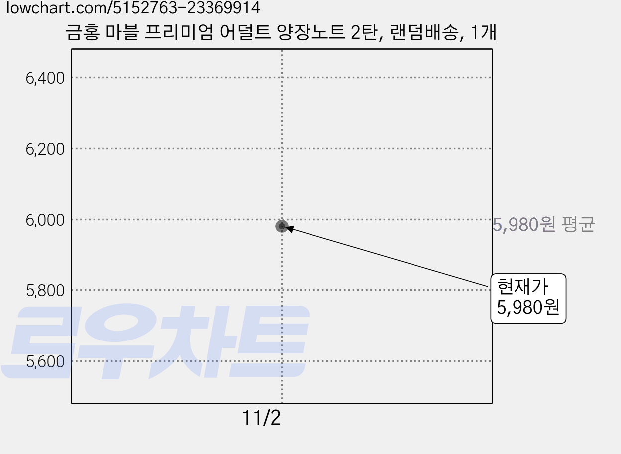 금홍 마블 프리미엄 어덜트 양장노트 2탄, 랜덤배송, 1개 가격 변동 차트, 현재가 5,980원