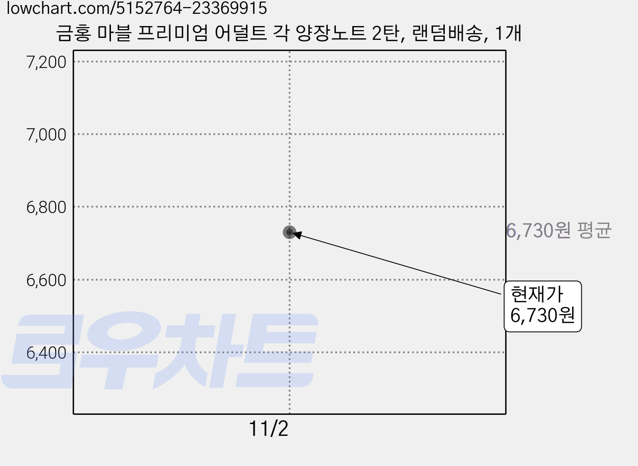 금홍 마블 프리미엄 어덜트 각 양장노트 2탄, 랜덤배송, 1개 가격 변동 차트, 현재가 6,730원