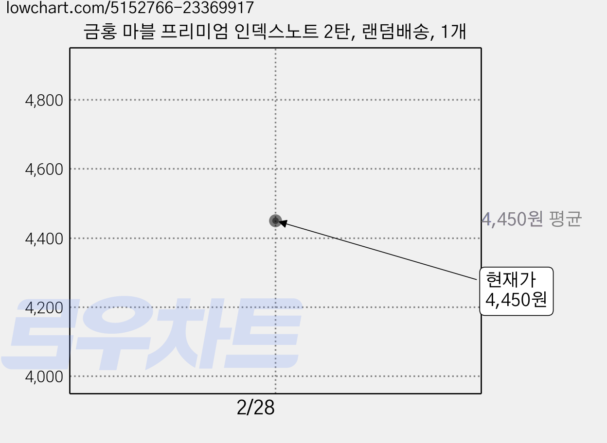 금홍 마블 프리미엄 인덱스노트 2탄, 랜덤배송, 1개 가격 변동 차트, 현재가 4,450원