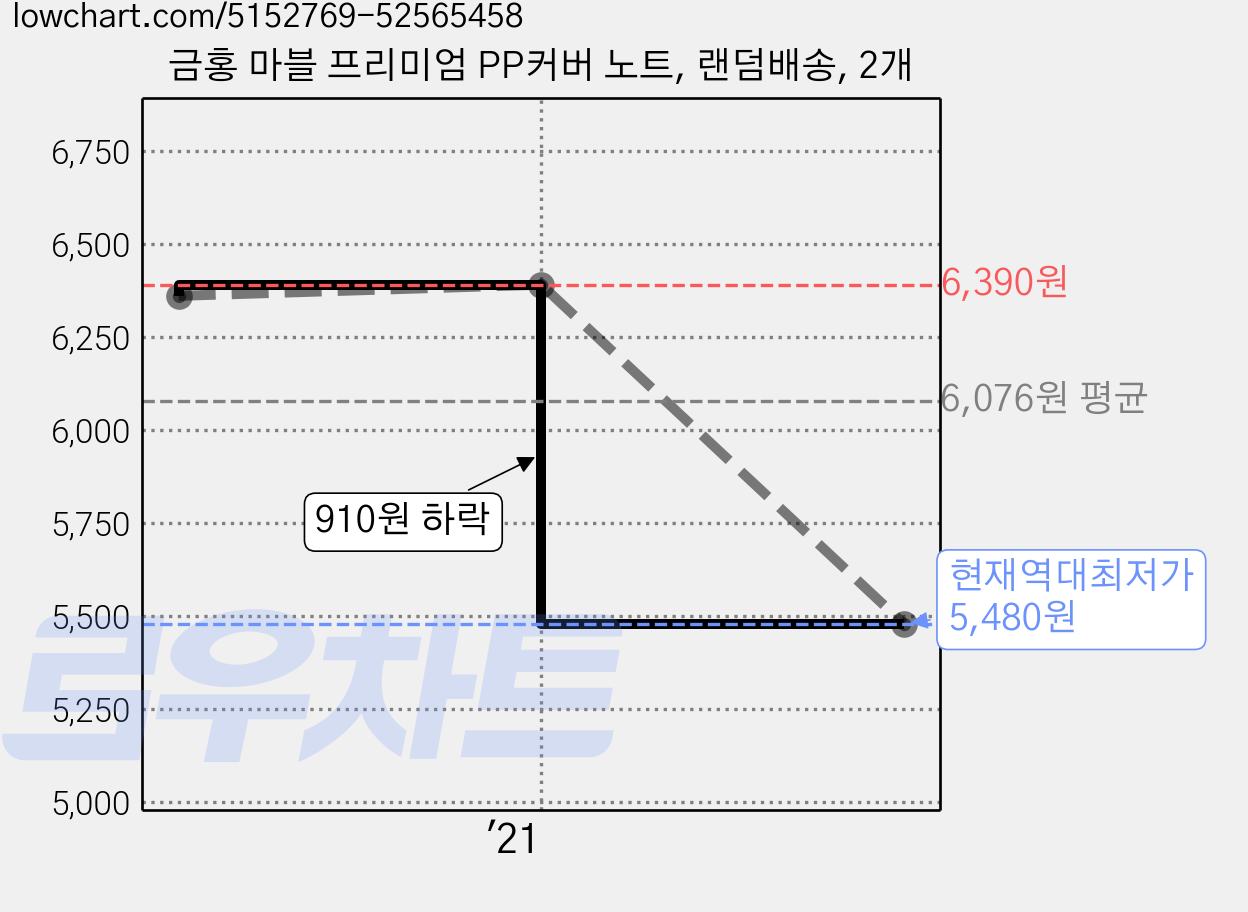 금홍 마블 프리미엄 PP커버 노트, 랜덤배송, 2개 가격 변동 차트, 현재가 5,480원, 역대최저가