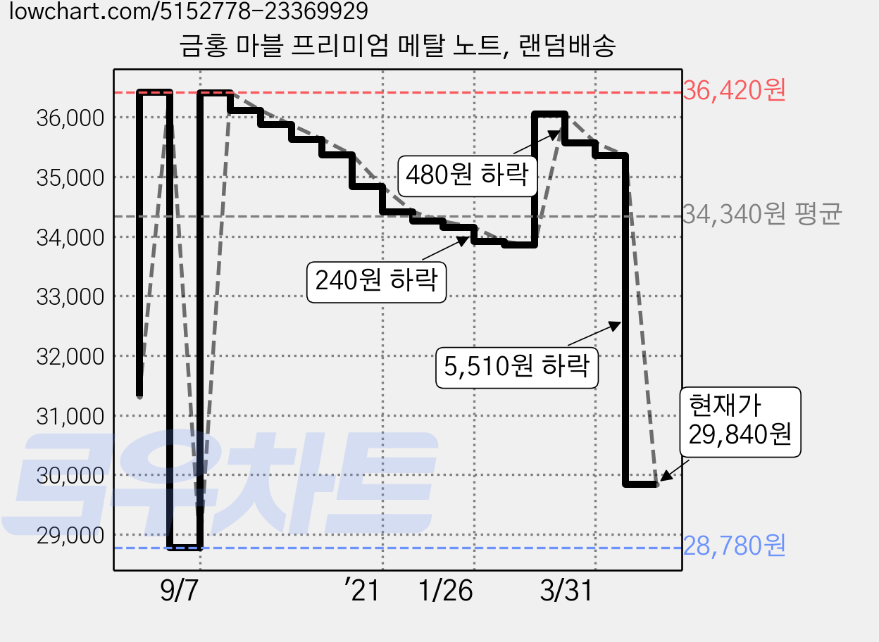 금홍 마블 프리미엄 메탈 노트, 랜덤배송 가격 변동 차트, 현재가 29,840원, 관측 최저가 28,780원