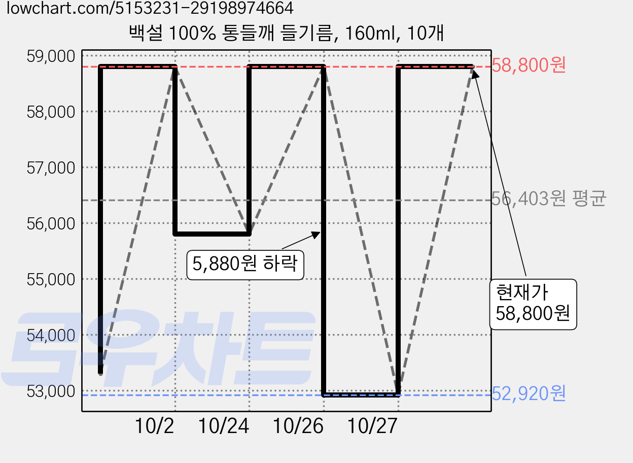 백설 100% 통들깨 들기름, 160ml, 10개 가격 변동 차트, 현재가 58,800원, 관측 최저가 52,920원