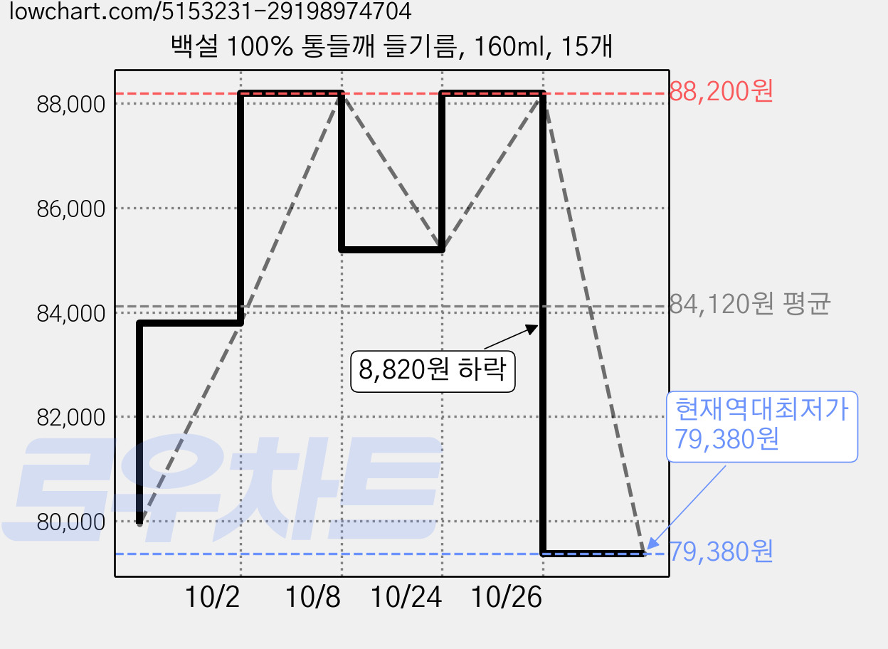 백설 100% 통들깨 들기름, 160ml, 15개 가격 변동 차트, 현재가 79,380원, 역대최저가