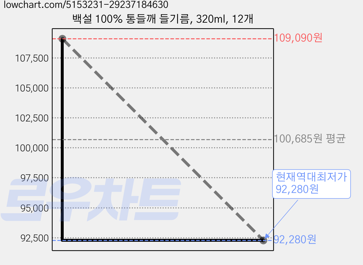 백설 100% 통들깨 들기름, 320ml, 12개 가격 변동 차트, 현재가 92,280원, 역대최저가